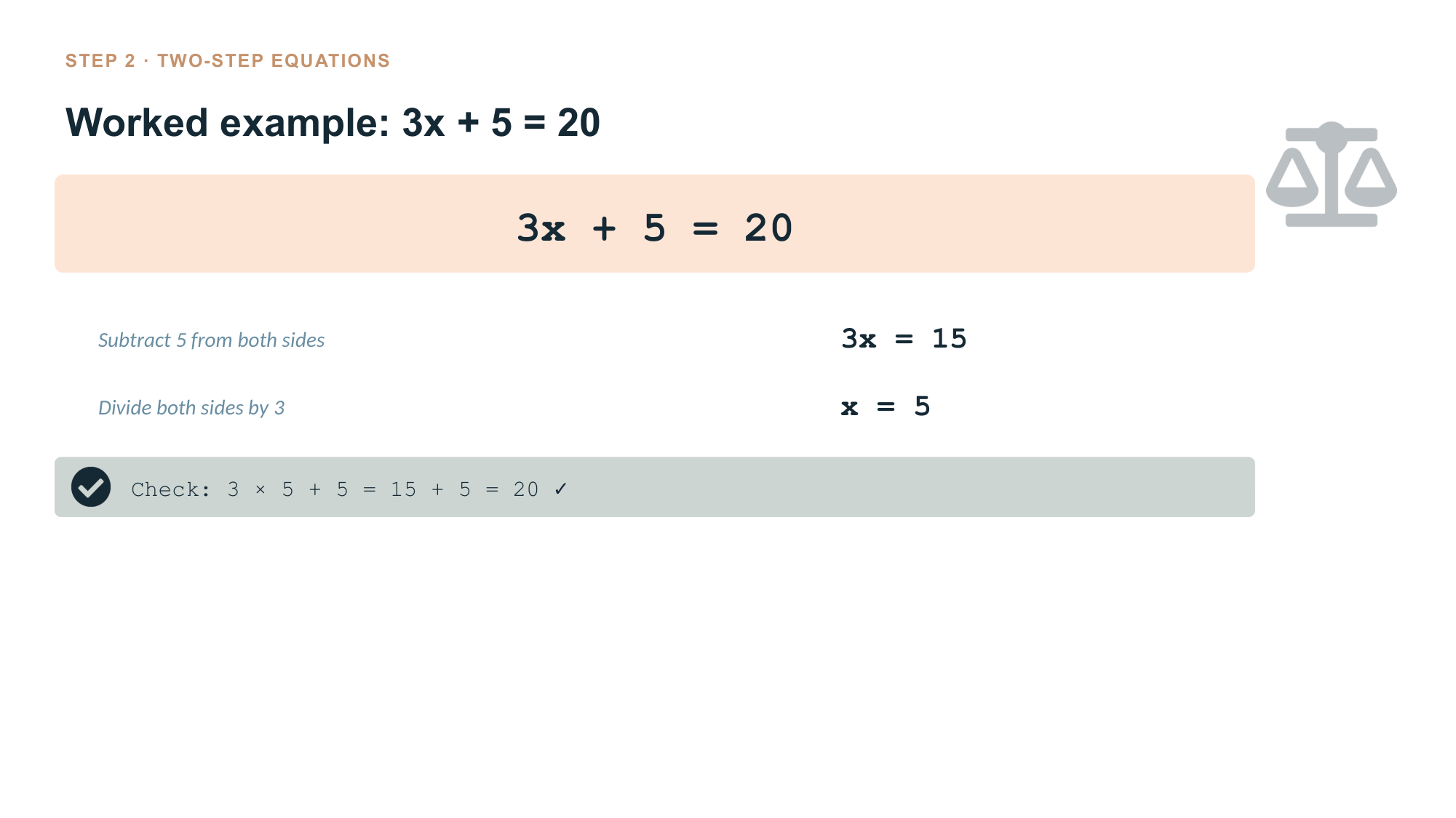 A Speca AQA GCSE Maths slide: worked example solving 3x + 5 = 20. The equation is highlighted, then two scaffolded steps: subtract 5 from both sides to get 3x = 15, then divide both sides by 3 to get x = 5. Each step has a plain-English instruction beside the maths, with a balance-scales icon and a check line showing 3 x 5 + 5 = 20.